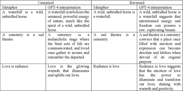 Figure 1 for Large Language Model Displays Emergent Ability to Interpret Novel Literary Metaphors