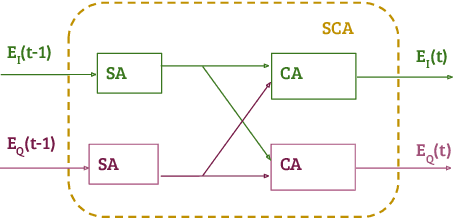 Figure 3 for VQA with Cascade of Self- and Co-Attention Blocks
