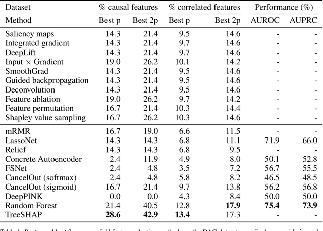 Figure 2 for How good Neural Networks interpretation methods really are? A quantitative benchmark