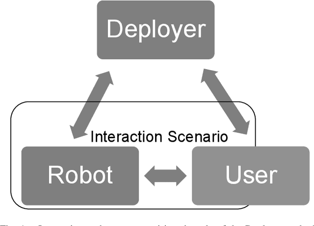 Figure 1 for The Social Triad model of Human-Robot Interaction