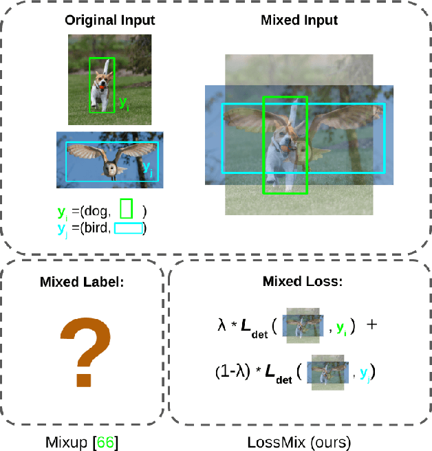 Figure 1 for LossMix: Simplify and Generalize Mixup for Object Detection and Beyond