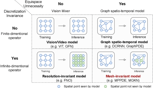 Figure 1 for Non-equispaced Fourier Neural Solvers for PDEs