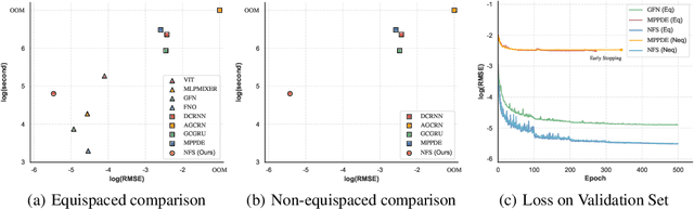 Figure 3 for Non-equispaced Fourier Neural Solvers for PDEs