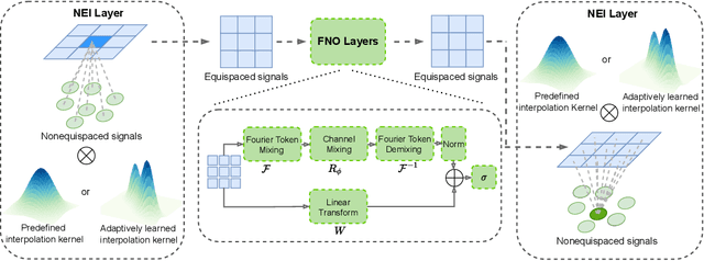 Figure 4 for Non-equispaced Fourier Neural Solvers for PDEs