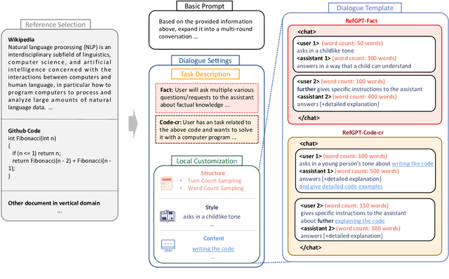 Figure 1 for RefGPT: Reference -> Truthful & Customized Dialogues Generation by GPTs and for GPTs
