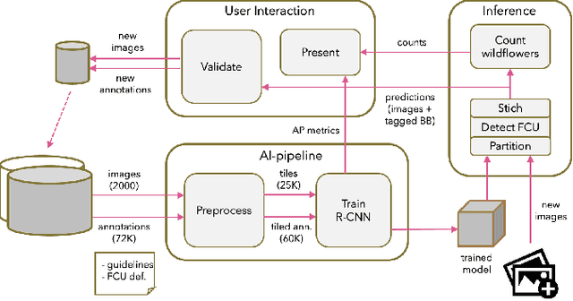 Figure 3 for Defining Quality Requirements for a Trustworthy AI Wildflower Monitoring Platform