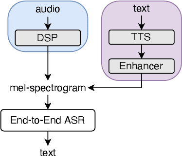 Figure 1 for Text-only domain adaptation for end-to-end ASR using integrated text-to-mel-spectrogram generator