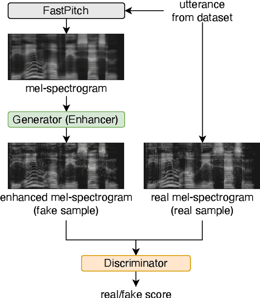 Figure 3 for Text-only domain adaptation for end-to-end ASR using integrated text-to-mel-spectrogram generator