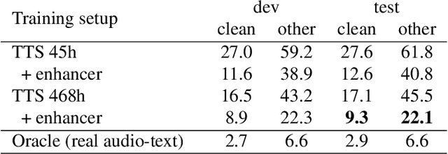 Figure 4 for Text-only domain adaptation for end-to-end ASR using integrated text-to-mel-spectrogram generator