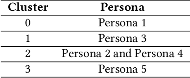 Figure 1 for User Persona Identification and New Service Adaptation Recommendation