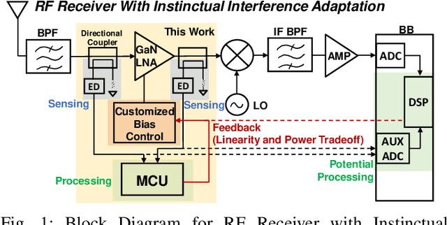 Figure 1 for Sub-1ms Instinctual Interference Adaptive GaN LNA Front-End with Power and Linearity Tuning