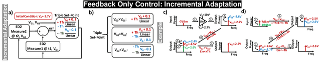 Figure 3 for Sub-1ms Instinctual Interference Adaptive GaN LNA Front-End with Power and Linearity Tuning