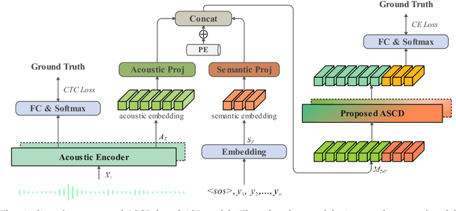 Figure 3 for Rethinking Speech Recognition with A Multimodal Perspective via Acoustic and Semantic Cooperative Decoding