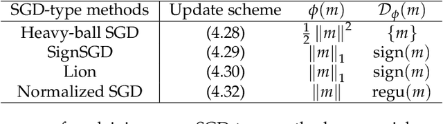 Figure 1 for Convergence Guarantees for Stochastic Subgradient Methods in Nonsmooth Nonconvex Optimization