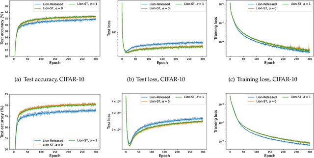 Figure 2 for Convergence Guarantees for Stochastic Subgradient Methods in Nonsmooth Nonconvex Optimization