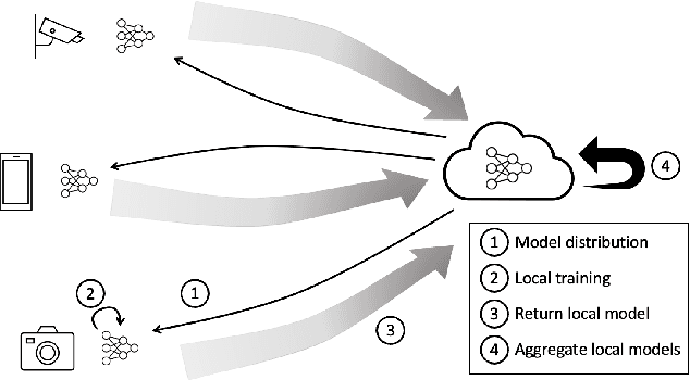 Figure 1 for Adaptive Parameterization of Deep Learning Models for Federated Learning
