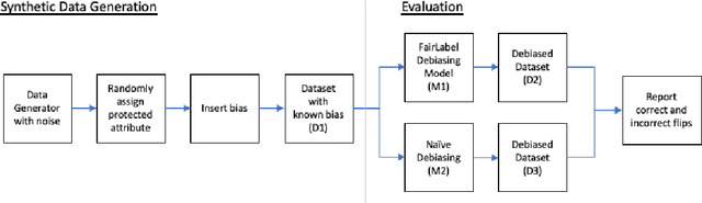 Figure 1 for FAIRLABEL: Correcting Bias in Labels