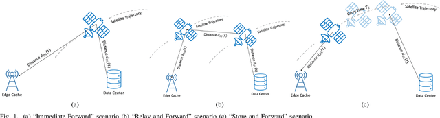 Figure 1 for Caching Through the Skies: The Case of LEO Satellites Connected Edges for 6G and Beyond