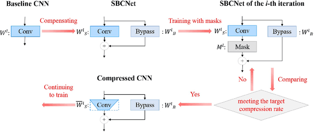 Figure 1 for LAPP: Layer Adaptive Progressive Pruning for Compressing CNNs from Scratch