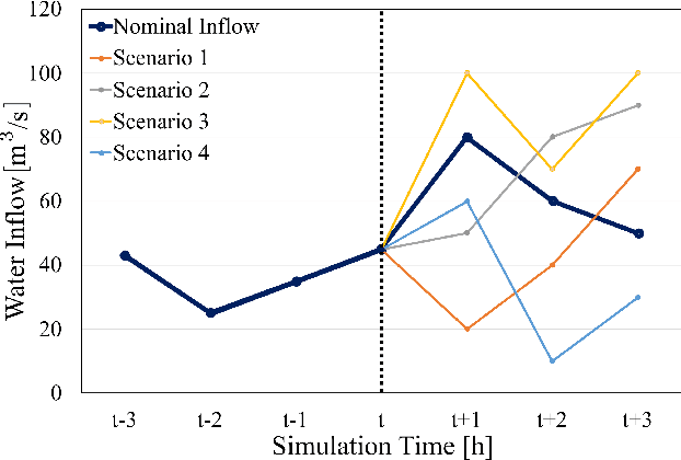 Figure 1 for Scenario-based model predictive control of water reservoir systems
