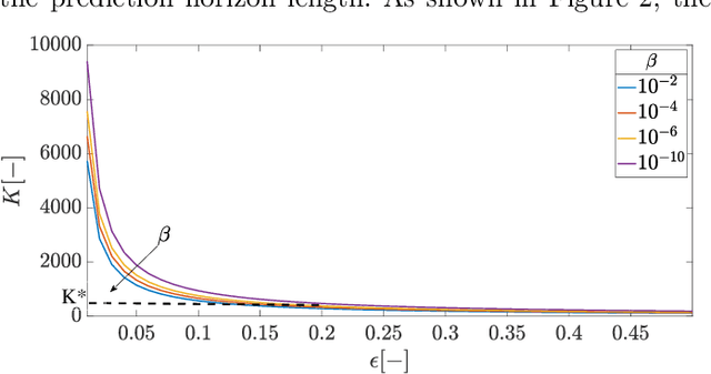 Figure 3 for Scenario-based model predictive control of water reservoir systems