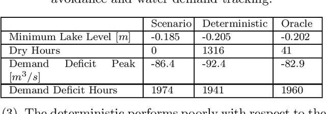 Figure 4 for Scenario-based model predictive control of water reservoir systems