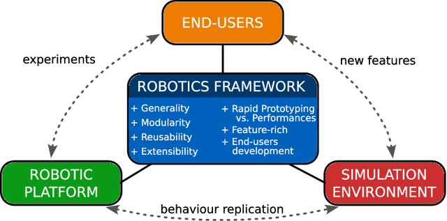 Figure 3 for Locosim: an Open-Source Cross-Platform Robotics Framework
