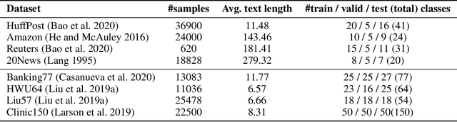 Figure 2 for Boosting Few-Shot Text Classification via Distribution Estimation