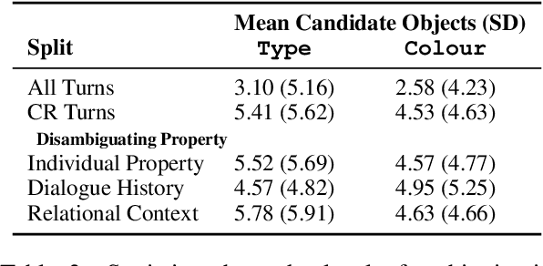 Figure 4 for 'What are you referring to?' Evaluating the Ability of Multi-Modal Dialogue Models to Process Clarificational Exchanges