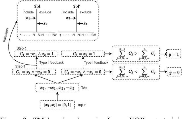 Figure 3 for On the Equivalence of the Weighted Tsetlin Machine and the Perceptron