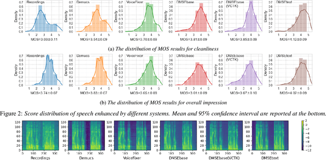 Figure 3 for Diffusion-Based Mel-Spectrogram Enhancement for Personalized Speech Synthesis with Found Data