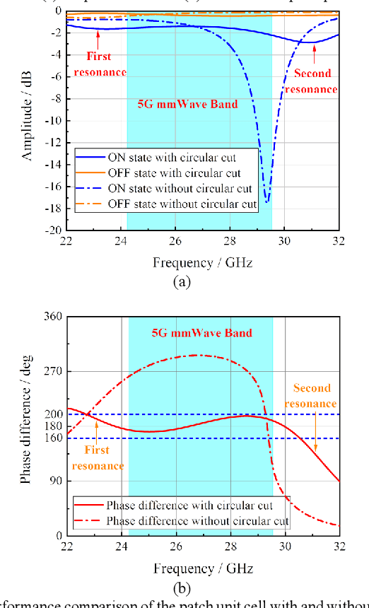 Figure 4 for A Wideband Reconfigurable Intelligent Surface for 5G Millimeter-Wave Applications