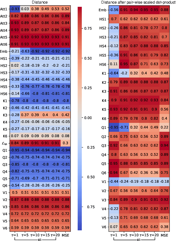 Figure 4 for Are Intermediate Layers and Labels Really Necessary? A General Language Model Distillation Method