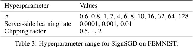 Figure 4 for The Interpolated MVU Mechanism For Communication-efficient Private Federated Learning