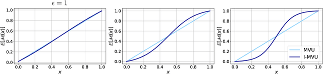 Figure 1 for The Interpolated MVU Mechanism For Communication-efficient Private Federated Learning