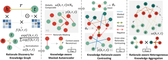 Figure 3 for Knowledge Graph Self-Supervised Rationalization for Recommendation