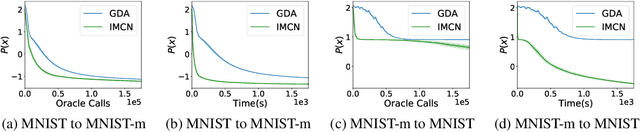 Figure 3 for Finding Second-Order Stationary Point for Nonconvex-Strongly-Concave Minimax Problem