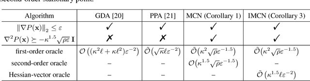 Figure 2 for Finding Second-Order Stationary Point for Nonconvex-Strongly-Concave Minimax Problem