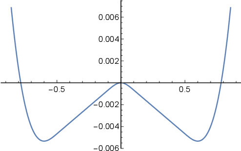 Figure 4 for Finding Second-Order Stationary Point for Nonconvex-Strongly-Concave Minimax Problem