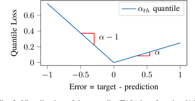 Figure 2 for On Learning the Tail Quantiles of Driving Behavior Distributions via Quantile Regression and Flows