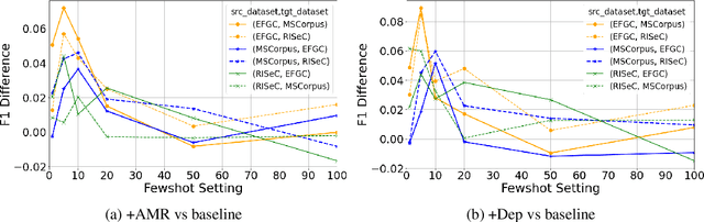 Figure 4 for Linguistic representations for fewer-shot relation extraction across domains