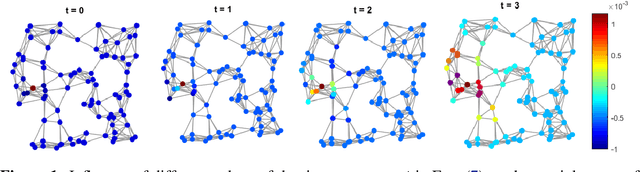 Figure 1 for TIDE: Time Derivative Diffusion for Deep Learning on Graphs