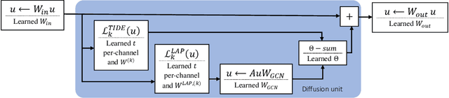 Figure 3 for TIDE: Time Derivative Diffusion for Deep Learning on Graphs