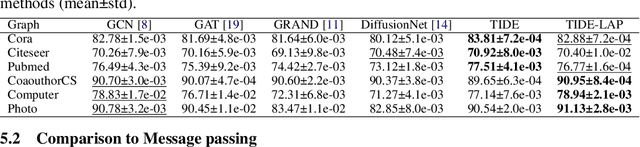 Figure 2 for TIDE: Time Derivative Diffusion for Deep Learning on Graphs