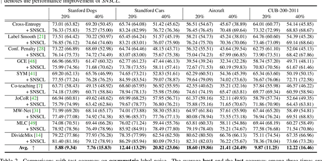 Figure 2 for Fine-Grained Classification with Noisy Labels