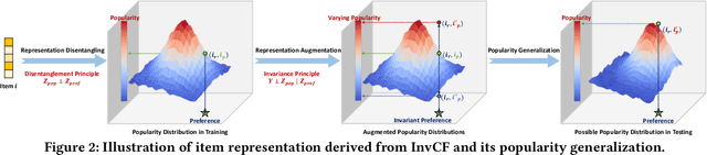 Figure 3 for Invariant Collaborative Filtering to Popularity Distribution Shift