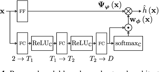 Figure 1 for Model-based learning for location-to-channel mapping