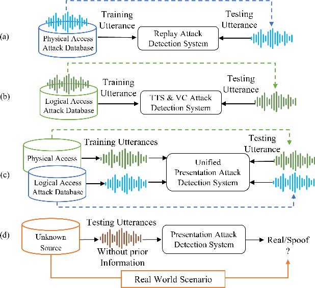Figure 1 for Bridging the Spoof Gap: A Unified Parallel Aggregation Network for Voice Presentation Attacks