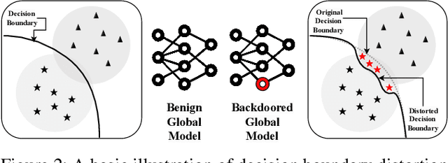 Figure 3 for Get Rid Of Your Trail: Remotely Erasing Backdoors in Federated Learning