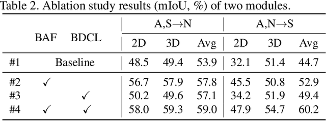 Figure 4 for BEV-DG: Cross-Modal Learning under Bird's-Eye View for Domain Generalization of 3D Semantic Segmentation